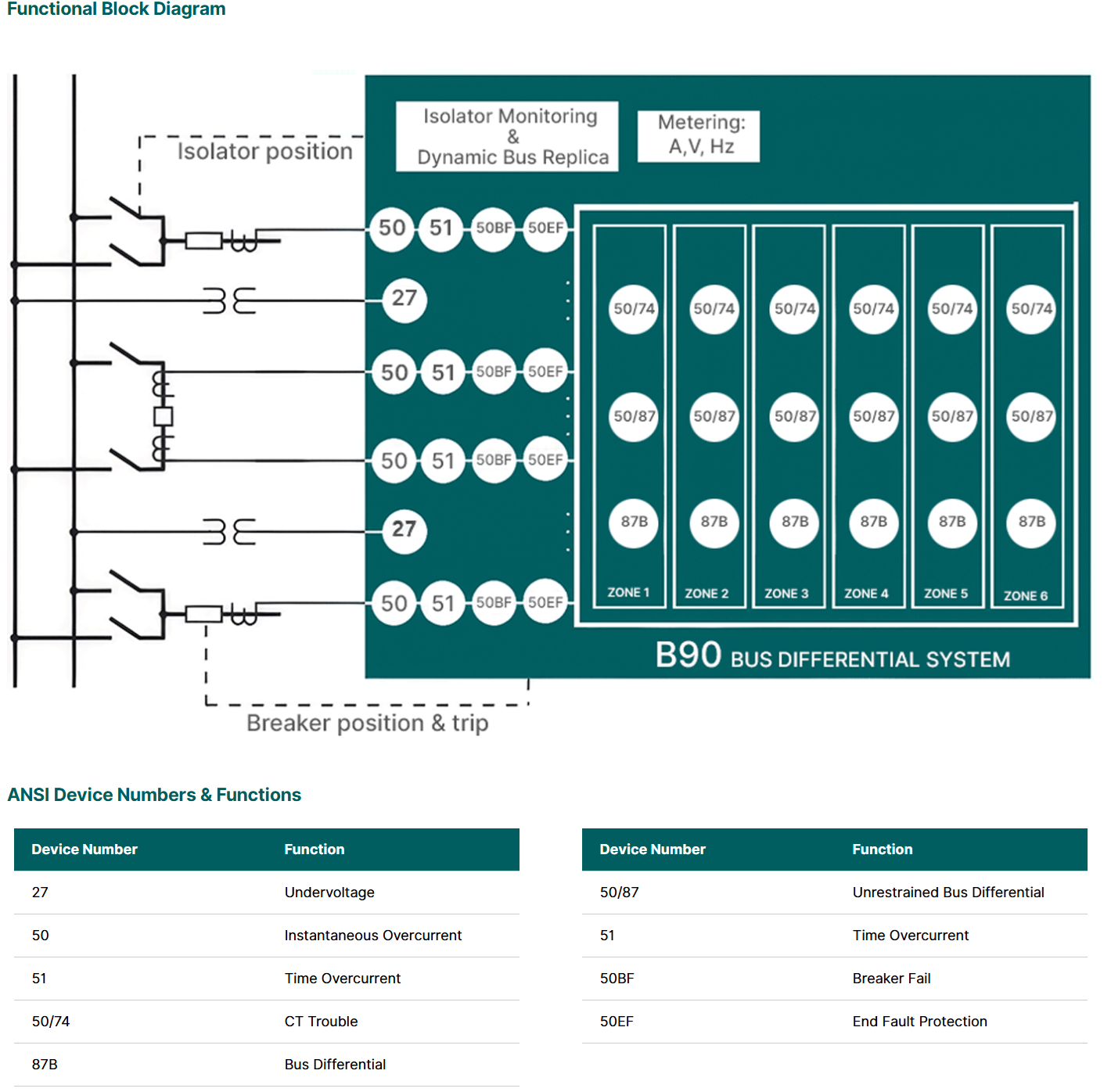 GE VERNOVA | CENTRALIZED BUS PROTECTION SYSTEM | MULTILIN B90