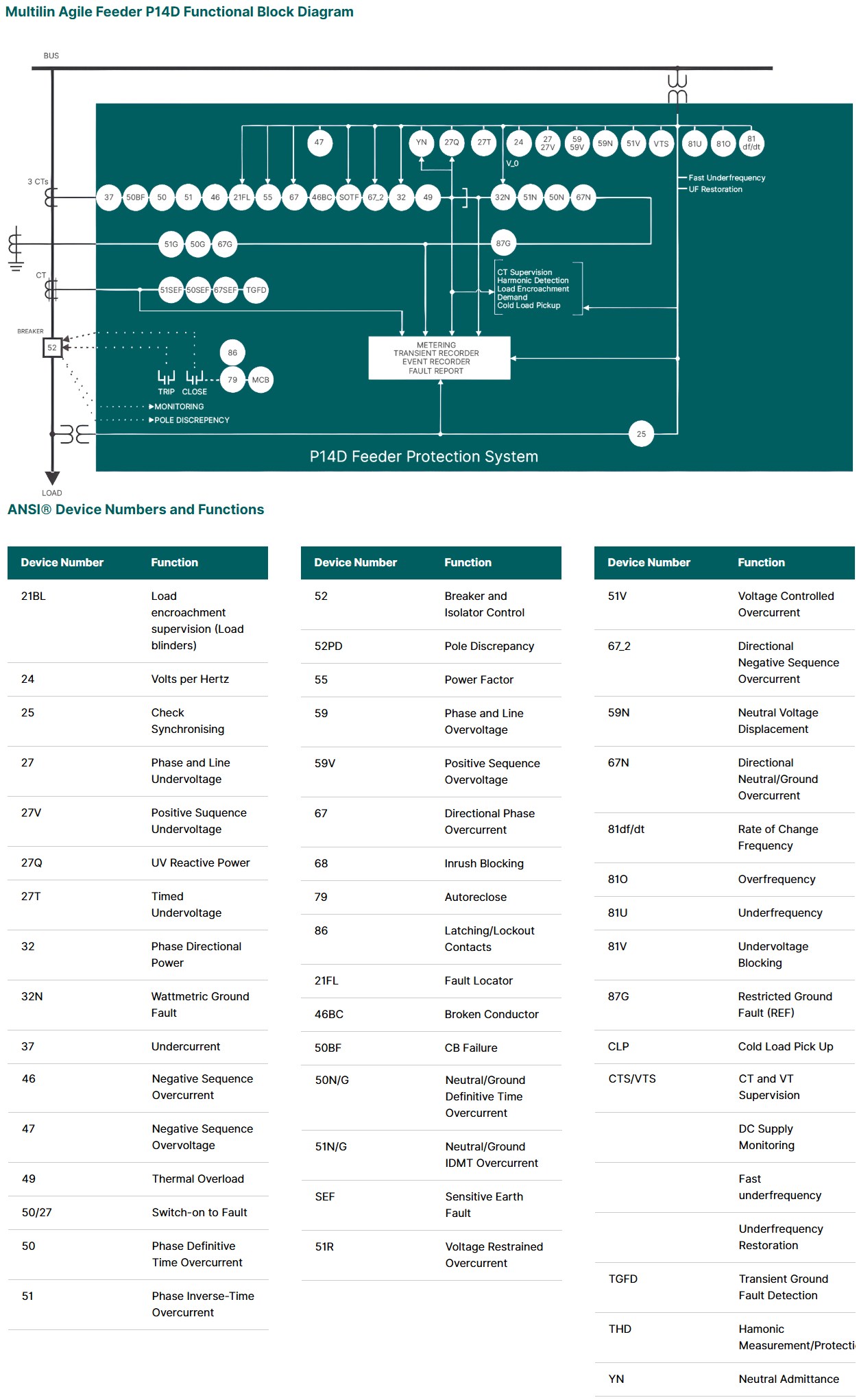 GE VERNOVA | COMPACT FEEDER PROTECTION SYSTEM | MULTILIN AGILE SERIES (P14D/P14N/P94V)