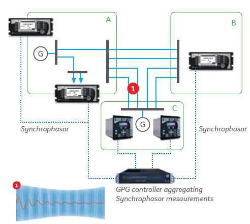 GE’s GridNode interconnection protection solution