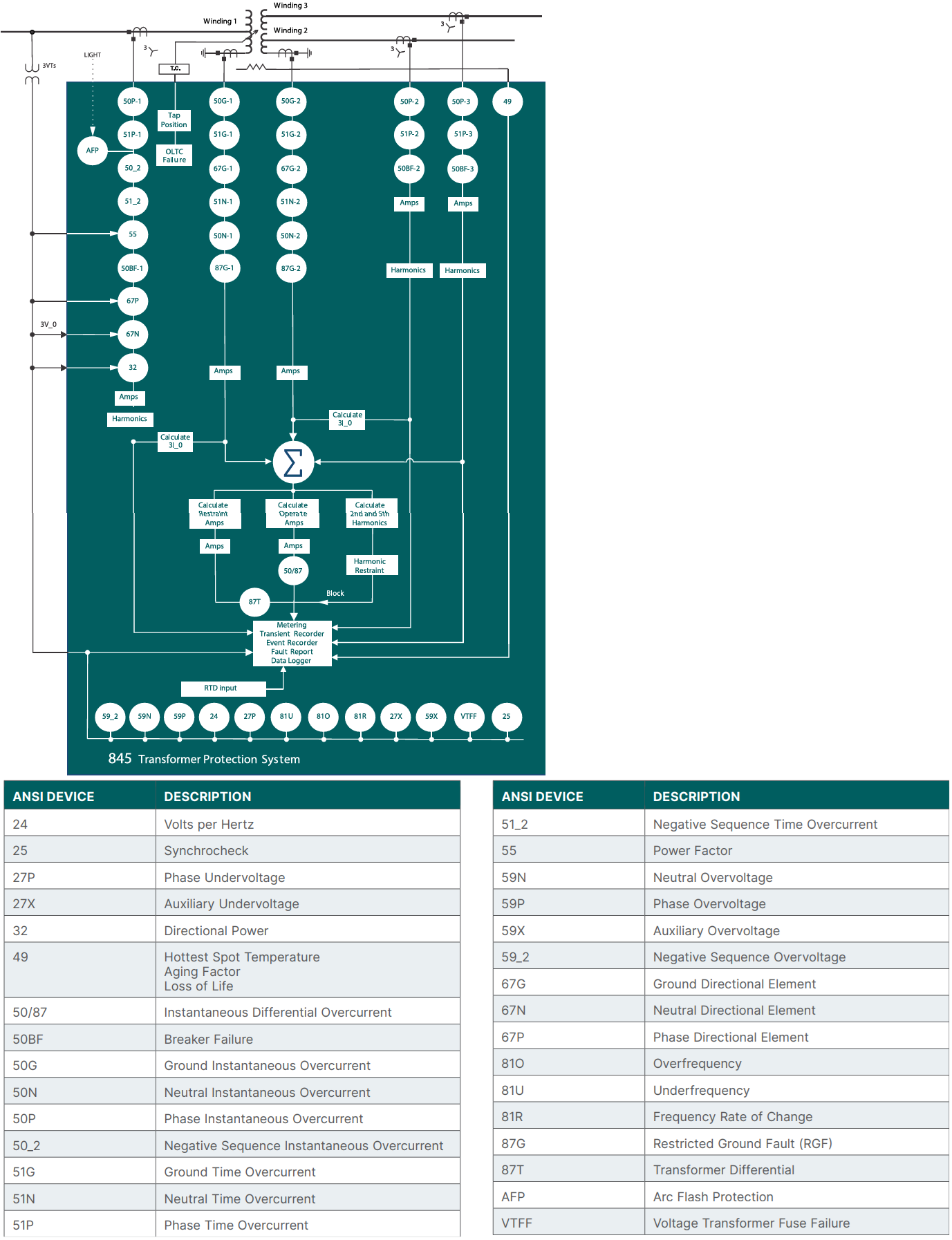 GE VERNOVA | DISTRIBUTION & INDUSTRY TRANSFORMER PROTECTION SYSTEM | MULTILIN 845
