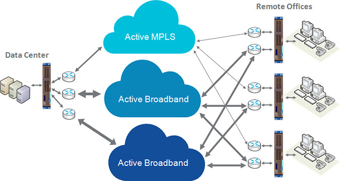 Intelligent WAN