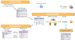 IDS ACOS Network Management System