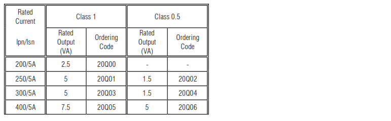 CT 201 - Split Core