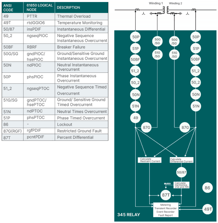 GE VERNOVA | DISTRIBUTION & INDUSTRY TRANSFORMER PROTECTION SYSTEM | MULTILIN 345
