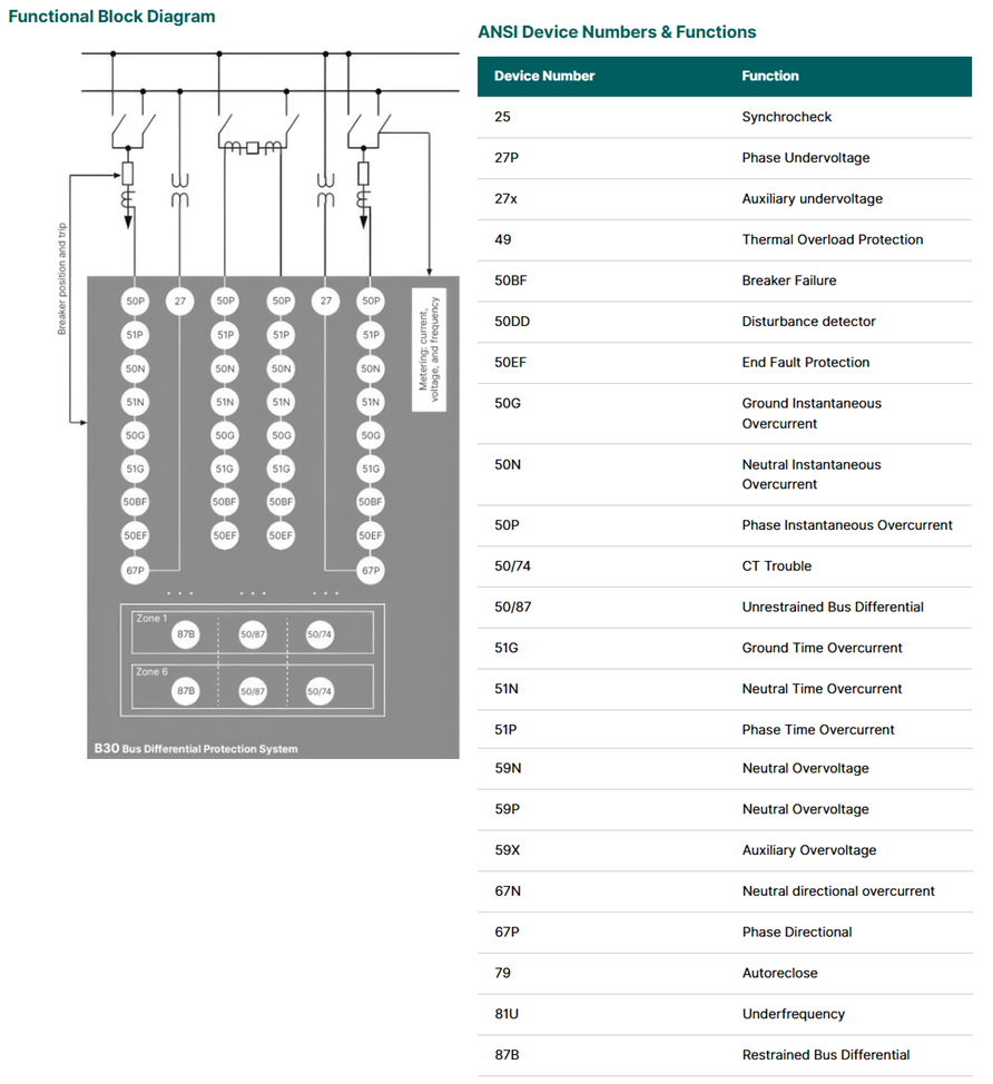 GE VERNOVA | CENTRALIZED & DISTRIBUTED BUS PROTECTION SYSTEM | MULTILIN B30