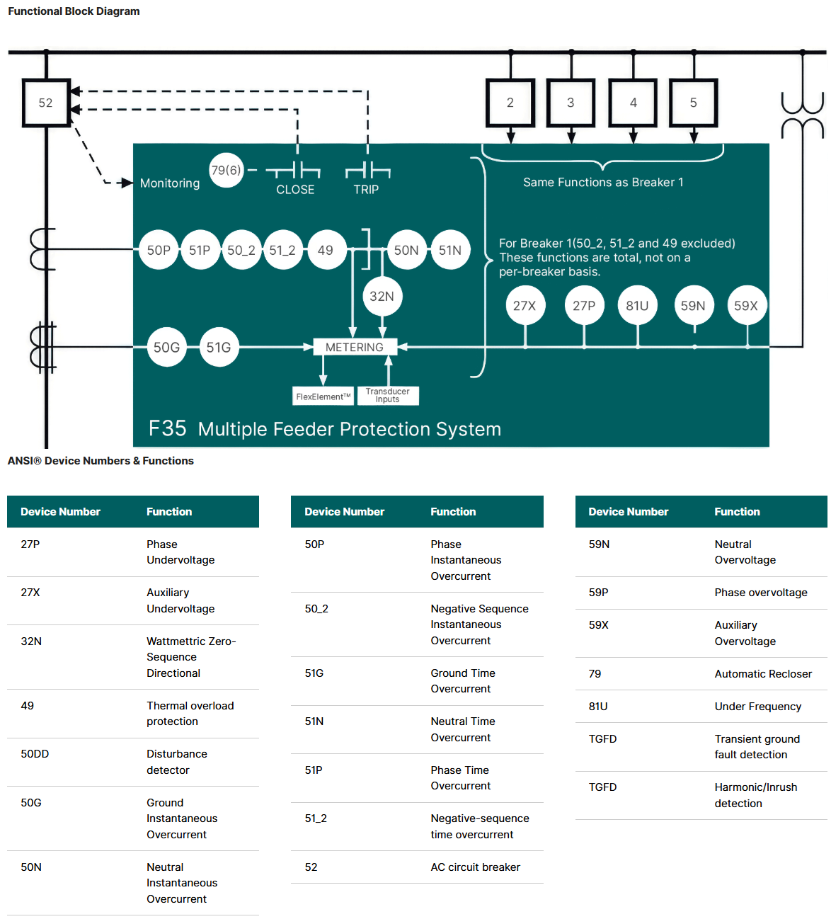 GE VERNOVA | MULTIPLE FEEDER PROTECTION SYSTEM | MULTILIN F35