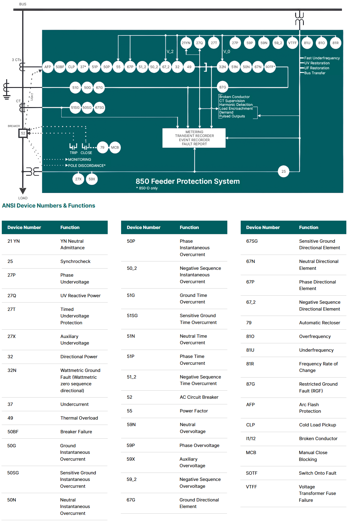 GE VERNOVA | MULTIPLE FEEDER PROTECTION SYSTEM | MULTILIN 850