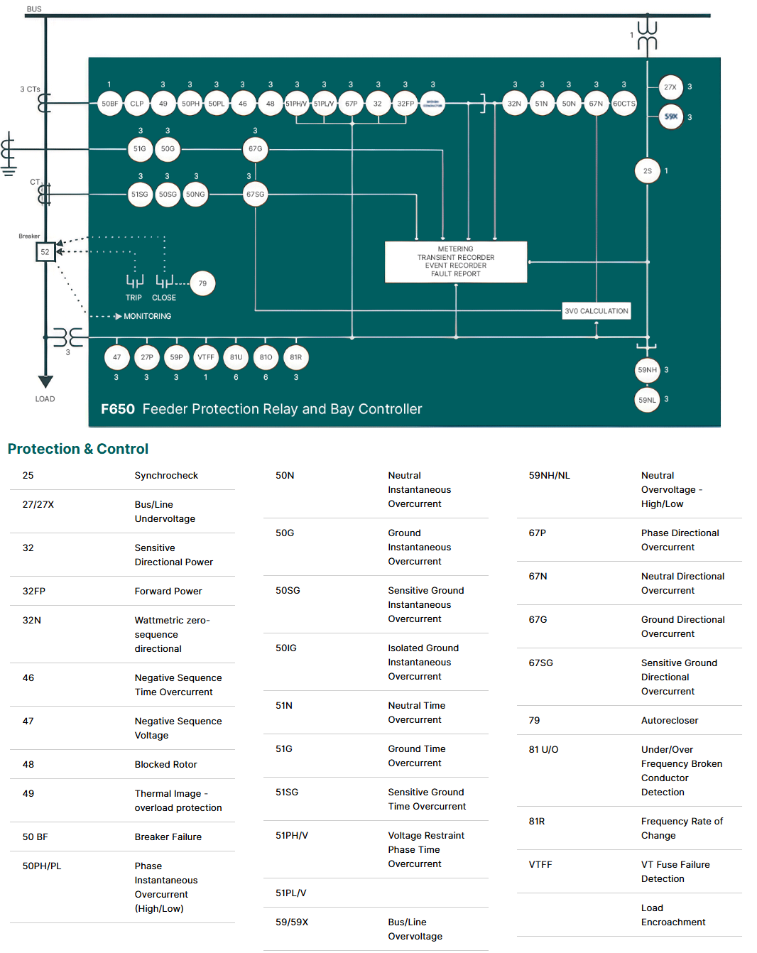 GE VERNOVA | DISTRIBUTION & INDUSTRY FEEDER PROTECTION SYSTEM | MULTILIN F650