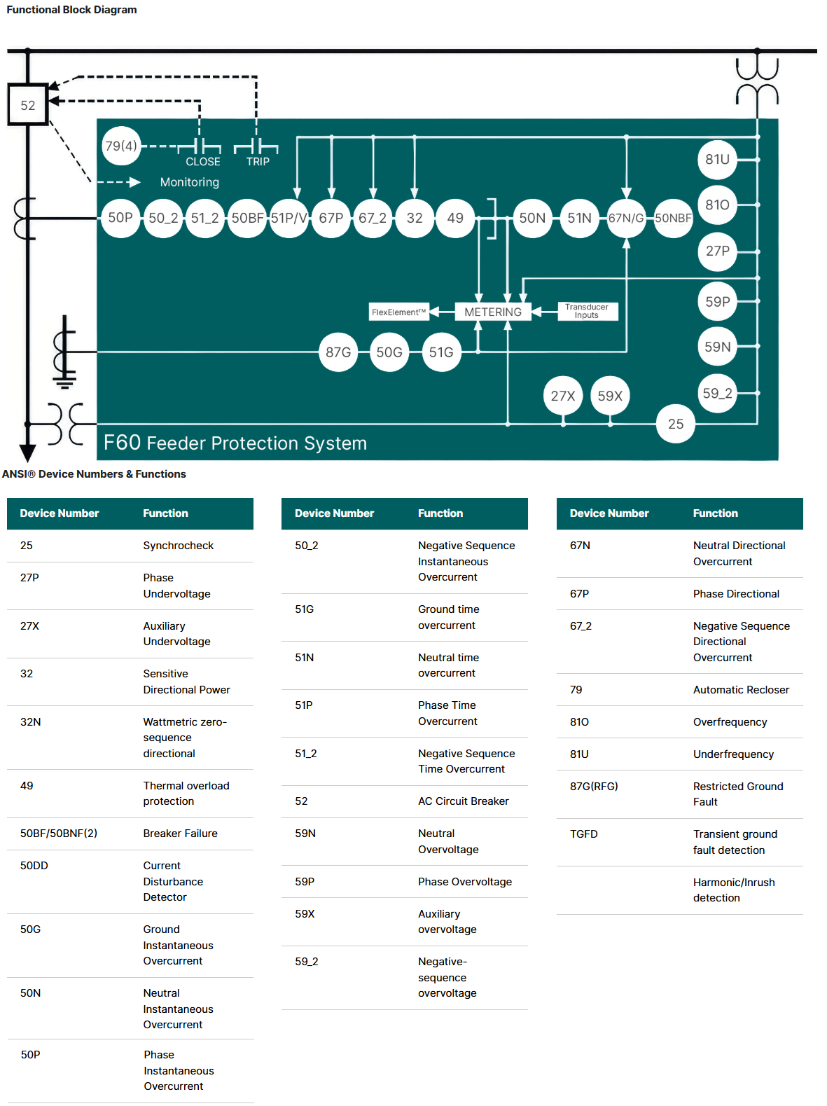 GE VERNOVA | TRANSMISSION FEEDER PROTECTION SYSTEM | MULTILIN F60