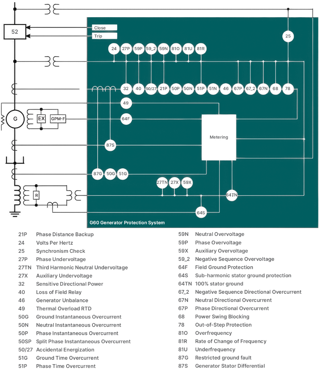 GE VERNOVA | FIELD GROUND PROTECTION MODULE | GPM-F