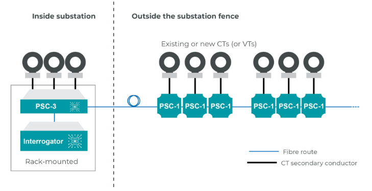 SYNAPTEC | DISTRIBUTED ELECTRICAL SENSING | PASSIVE SECONDARY CONVERTER (PSC)