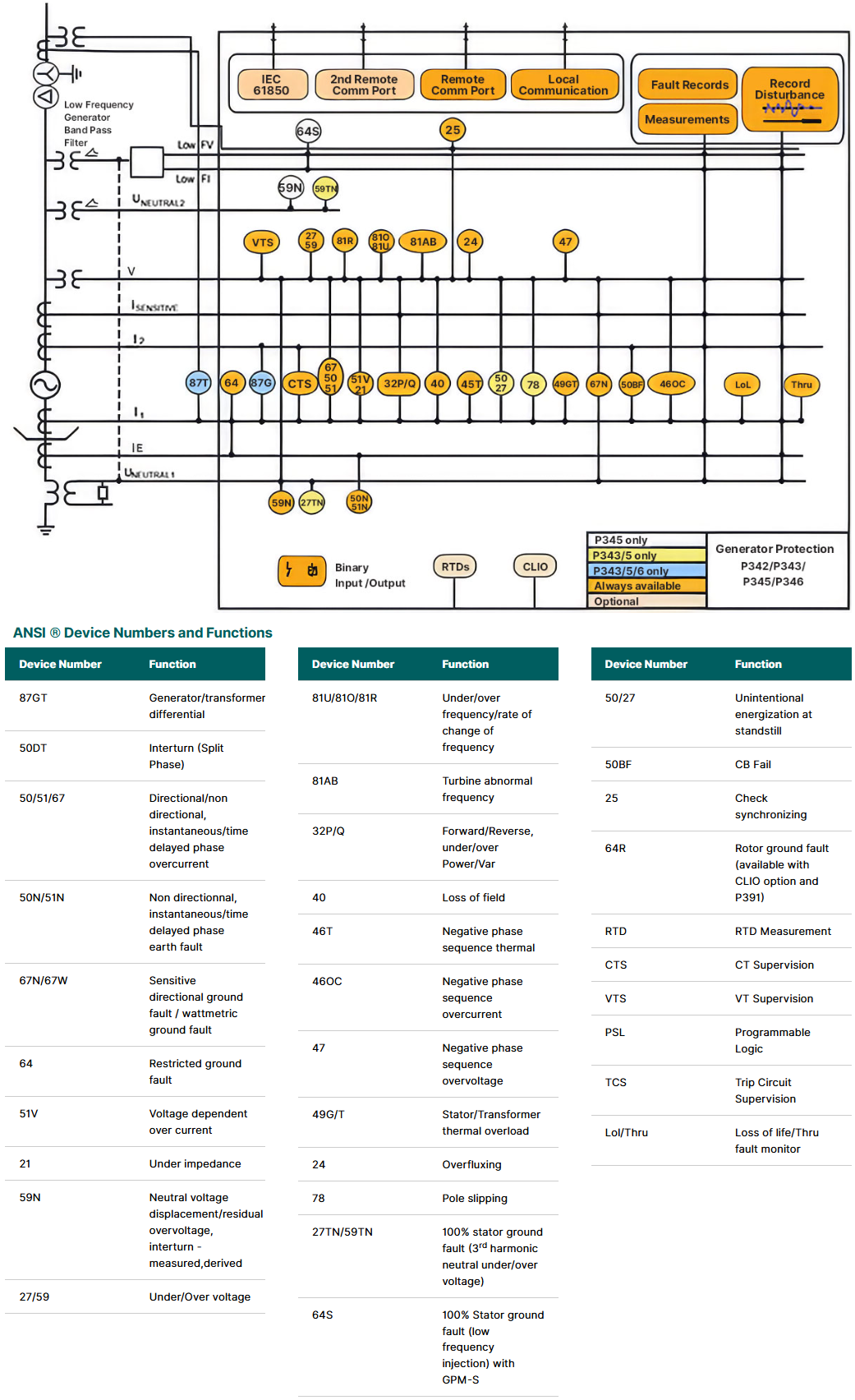 GE VERNOVA | GENERATOR PROTECTION SYSTEM | MICOM AGILE P34X (P343/P345/P346)