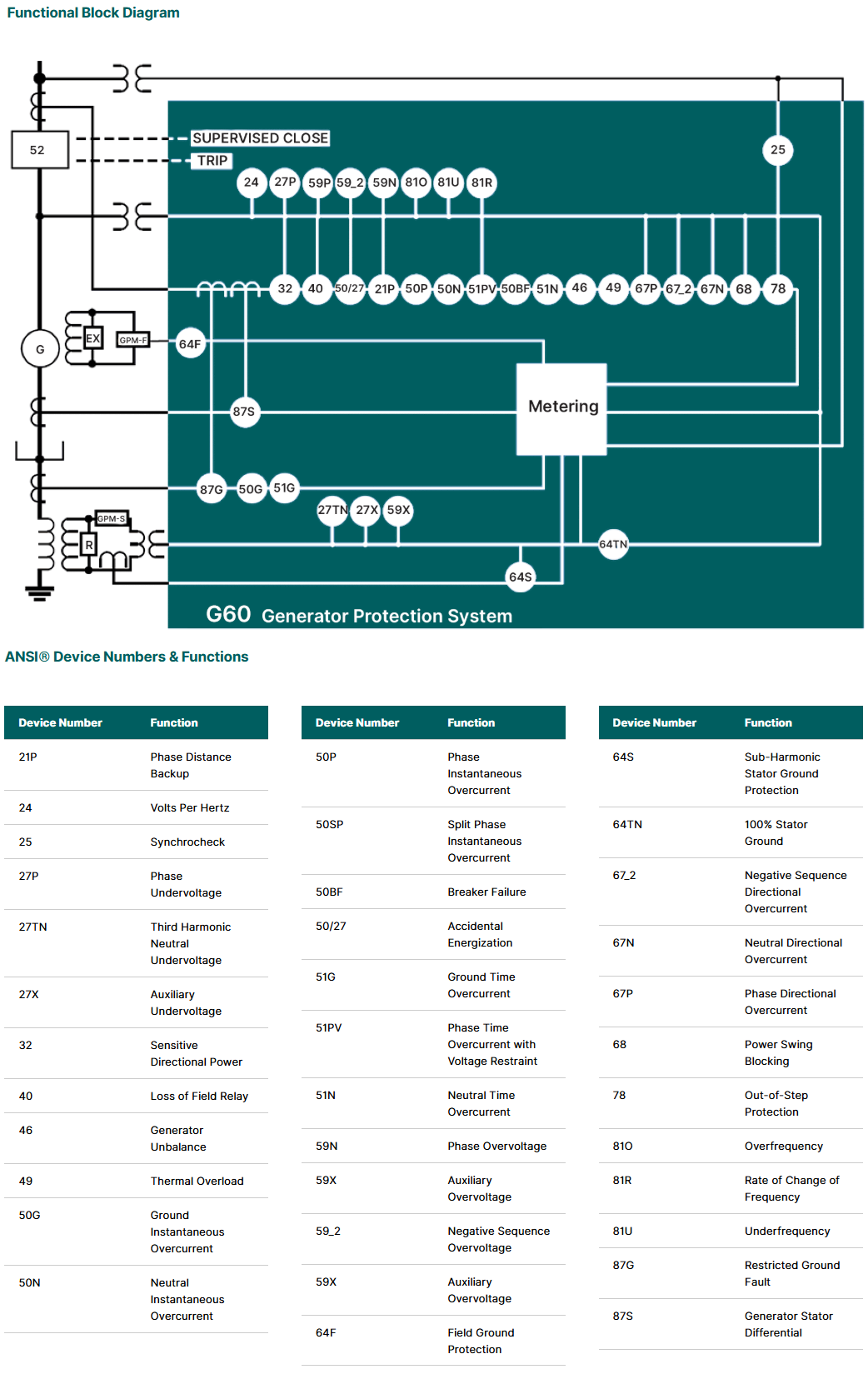 GE VERNOVA | GENERATOR PROTECTION SYSTEM | MULTILIN G60